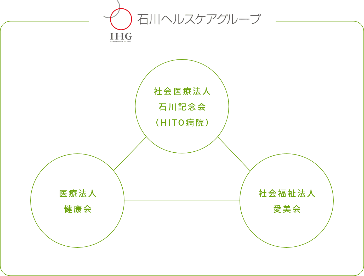 イメージ:石川ヘルスケアグループ組織図