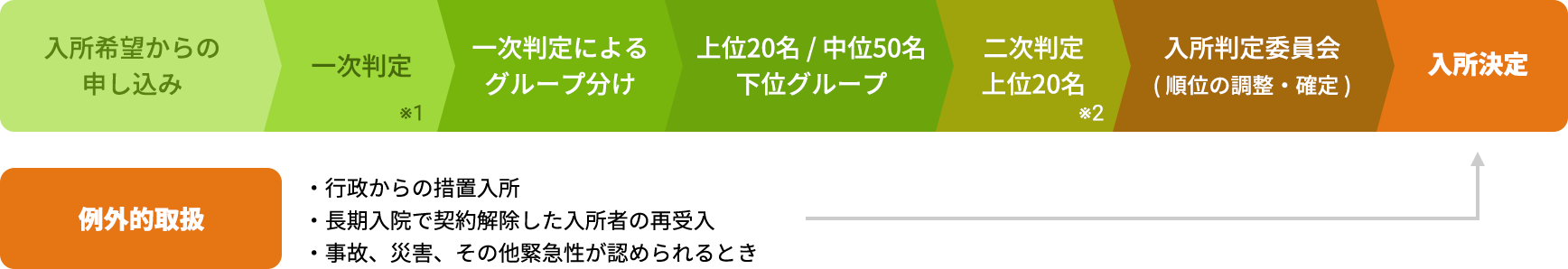 イメージ：特別養護老人ホームへの入所の流れ