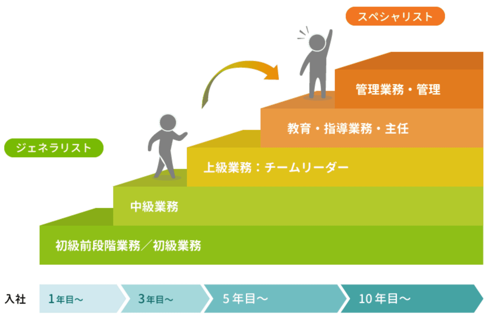 イメージ：キャリアアップの流れ